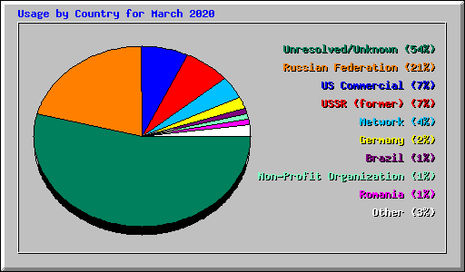 Usage by Country for March 2020