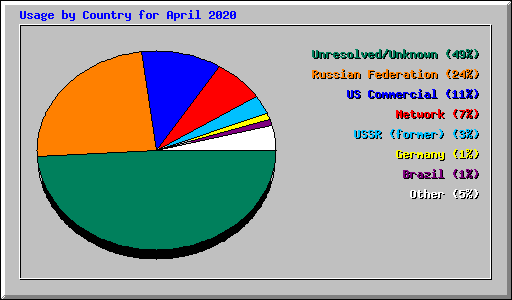 Usage by Country for April 2020
