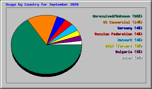 Usage by Country for September 2020