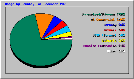 Usage by Country for December 2020