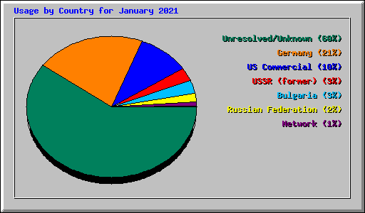 Usage by Country for January 2021