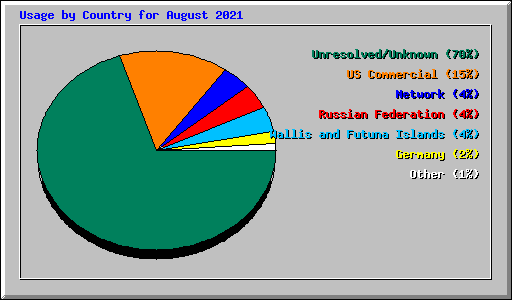 Usage by Country for August 2021