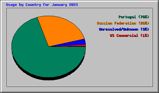 Usage by Country for January 2023