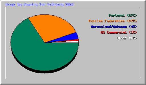 Usage by Country for February 2023
