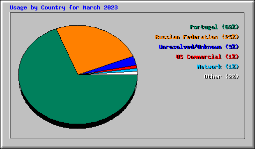 Usage by Country for March 2023