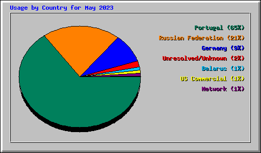 Usage by Country for May 2023