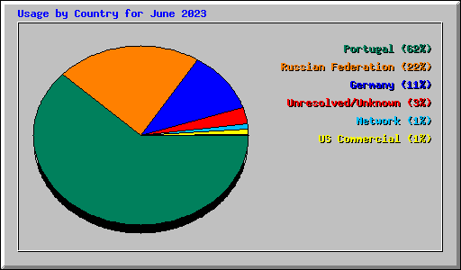 Usage by Country for June 2023