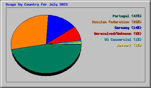 Usage by Country for July 2023
