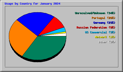 Usage by Country for January 2024