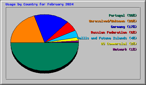 Usage by Country for February 2024