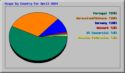 Usage by Country for April 2024