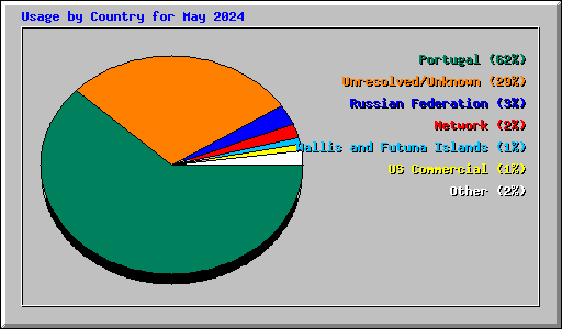 Usage by Country for May 2024