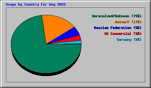 Usage by Country for May 2025