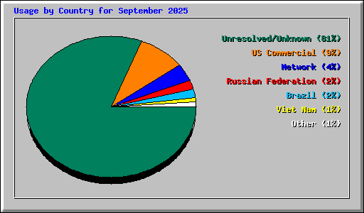 Usage by Country for September 2025