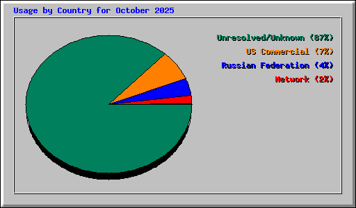 Usage by Country for October 2025