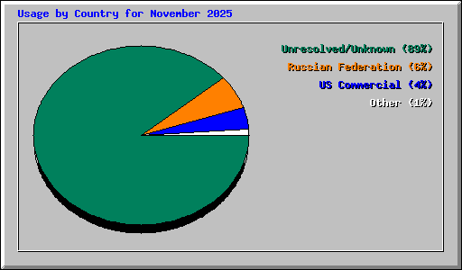 Usage by Country for November 2025