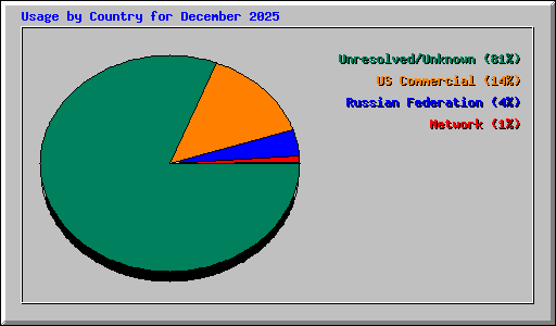 Usage by Country for December 2025