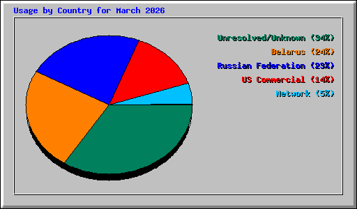 Usage by Country for March 2026