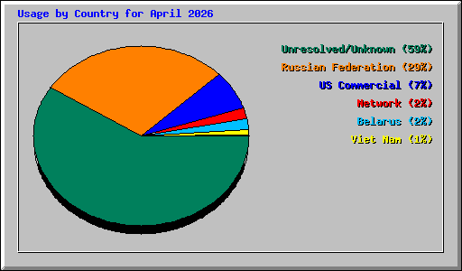 Usage by Country for April 2026
