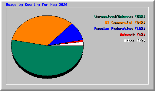 Usage by Country for May 2026
