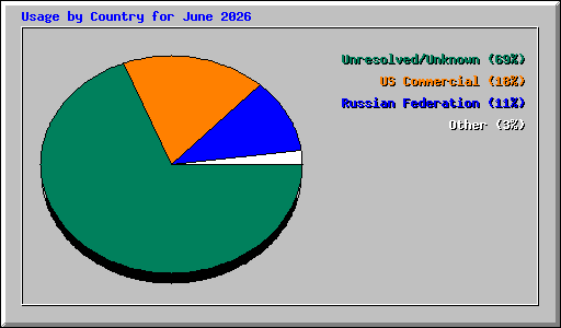 Usage by Country for June 2026