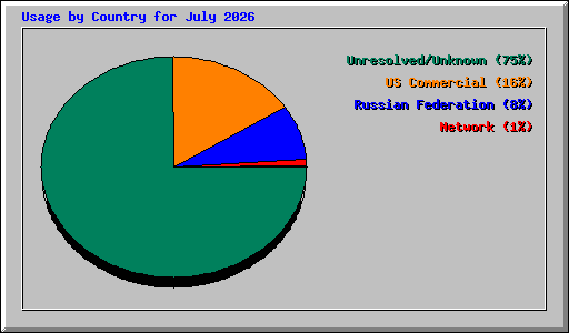 Usage by Country for July 2026
