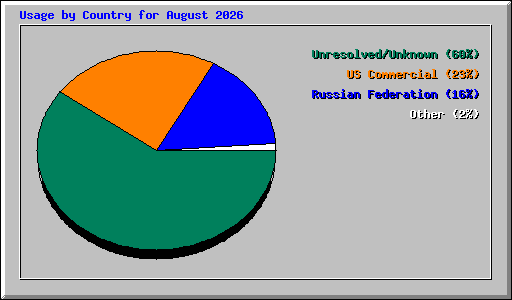 Usage by Country for August 2026