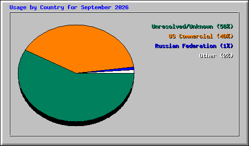Usage by Country for September 2026