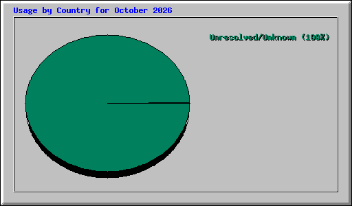 Usage by Country for October 2026