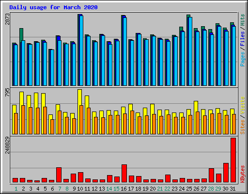 Daily usage for March 2020
