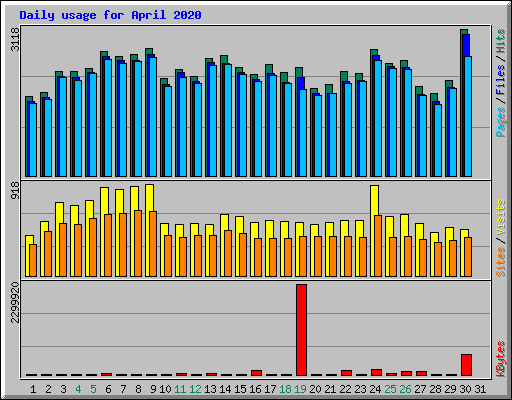 Daily usage for April 2020