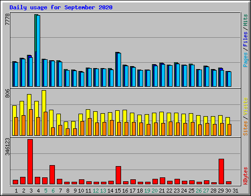 Daily usage for September 2020
