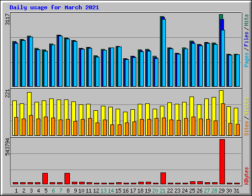 Daily usage for March 2021