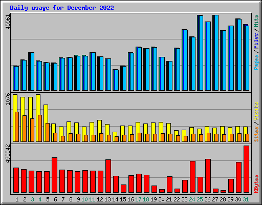 Daily usage for December 2022