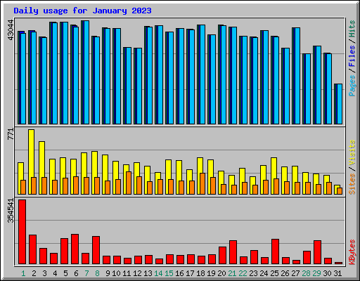 Daily usage for January 2023
