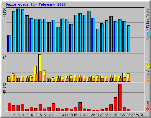 Daily usage for February 2023