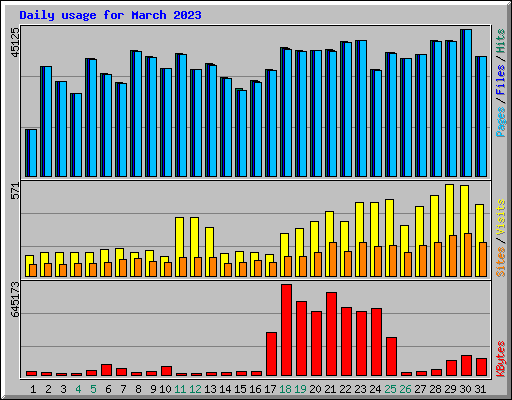 Daily usage for March 2023