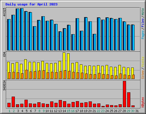 Daily usage for April 2023