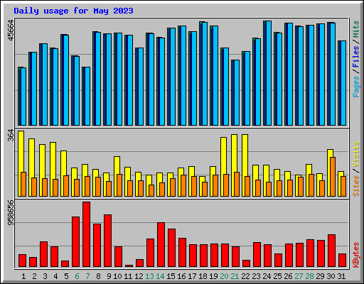 Daily usage for May 2023