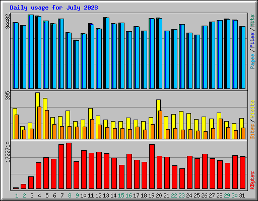 Daily usage for July 2023