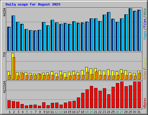 Daily usage for August 2023