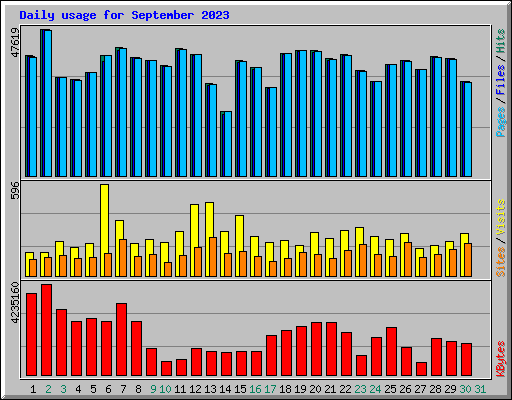 Daily usage for September 2023