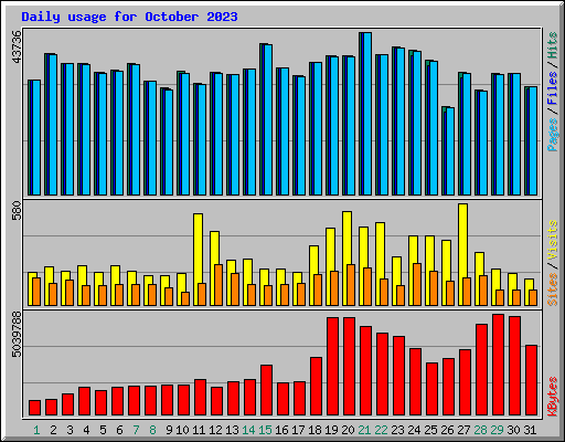 Daily usage for October 2023