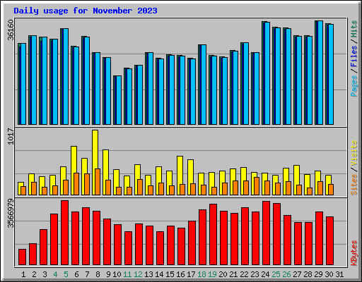 Daily usage for November 2023