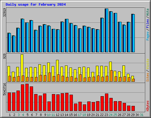 Daily usage for February 2024