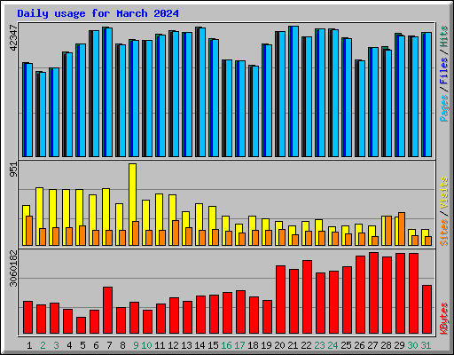 Daily usage for March 2024