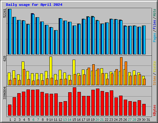 Daily usage for April 2024