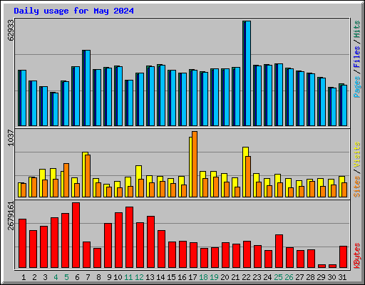 Daily usage for May 2024