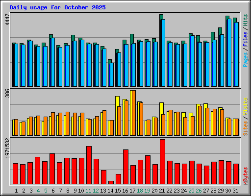 Daily usage for October 2025