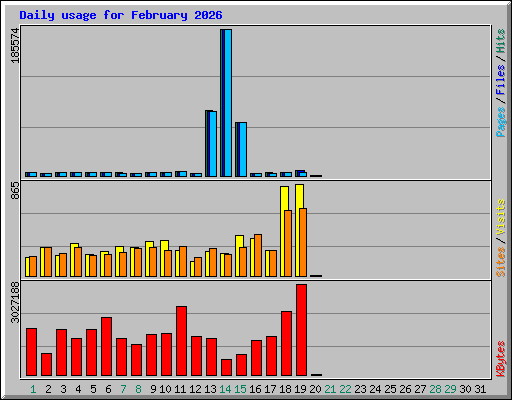 Daily usage for February 2026